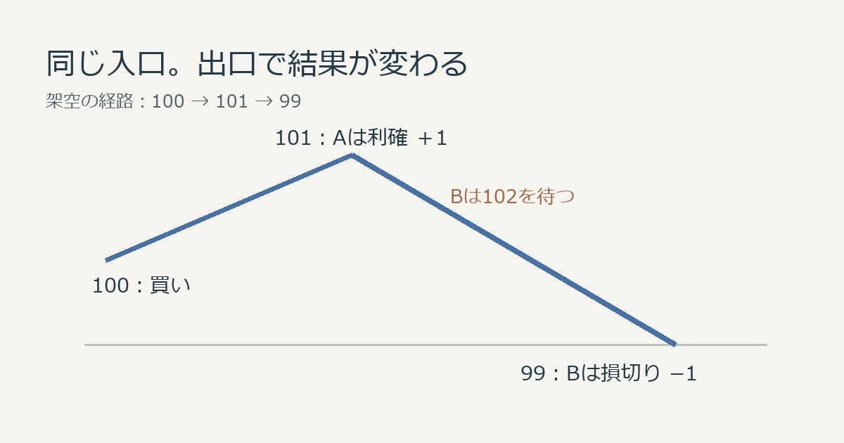 架空の価格経路100から101、99へ。101で利確するAはプラス1、102を待つBは99で損切りしてマイナス1になる説明図。